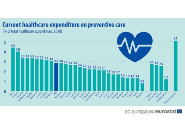 Евростат: 2,8% от разходите ни за здраве са за превенция