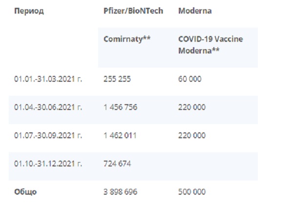 След април започват по-големите доставки на ваксините срещу COVID 
