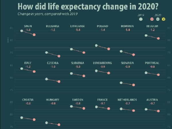 Спад в очакваната продължителност на живота в европейските страни заради COVID
