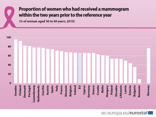 Евростат: 66% от жените над 50 г. в ЕС имат мамография, в България техният дял е едва 36% 