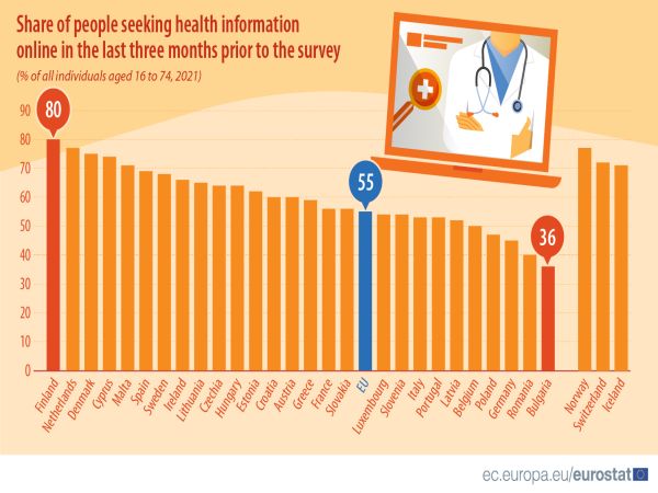 Българите търсят най-малко здравна информация онлайн от целия ЕС