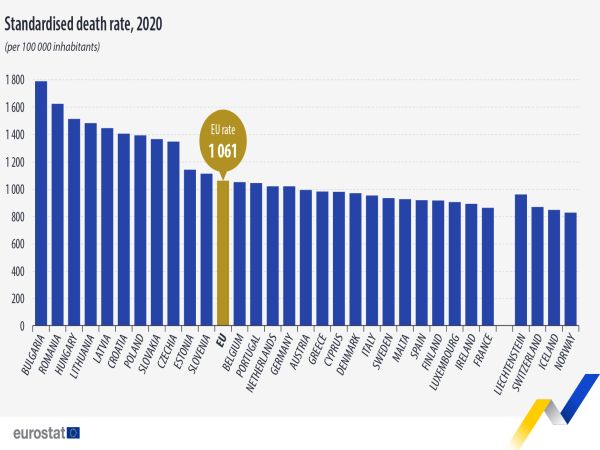 България е с най-висока смъртност сред всички страни от ЕС за 2020 г.